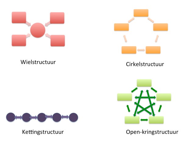 Communicatie structuren