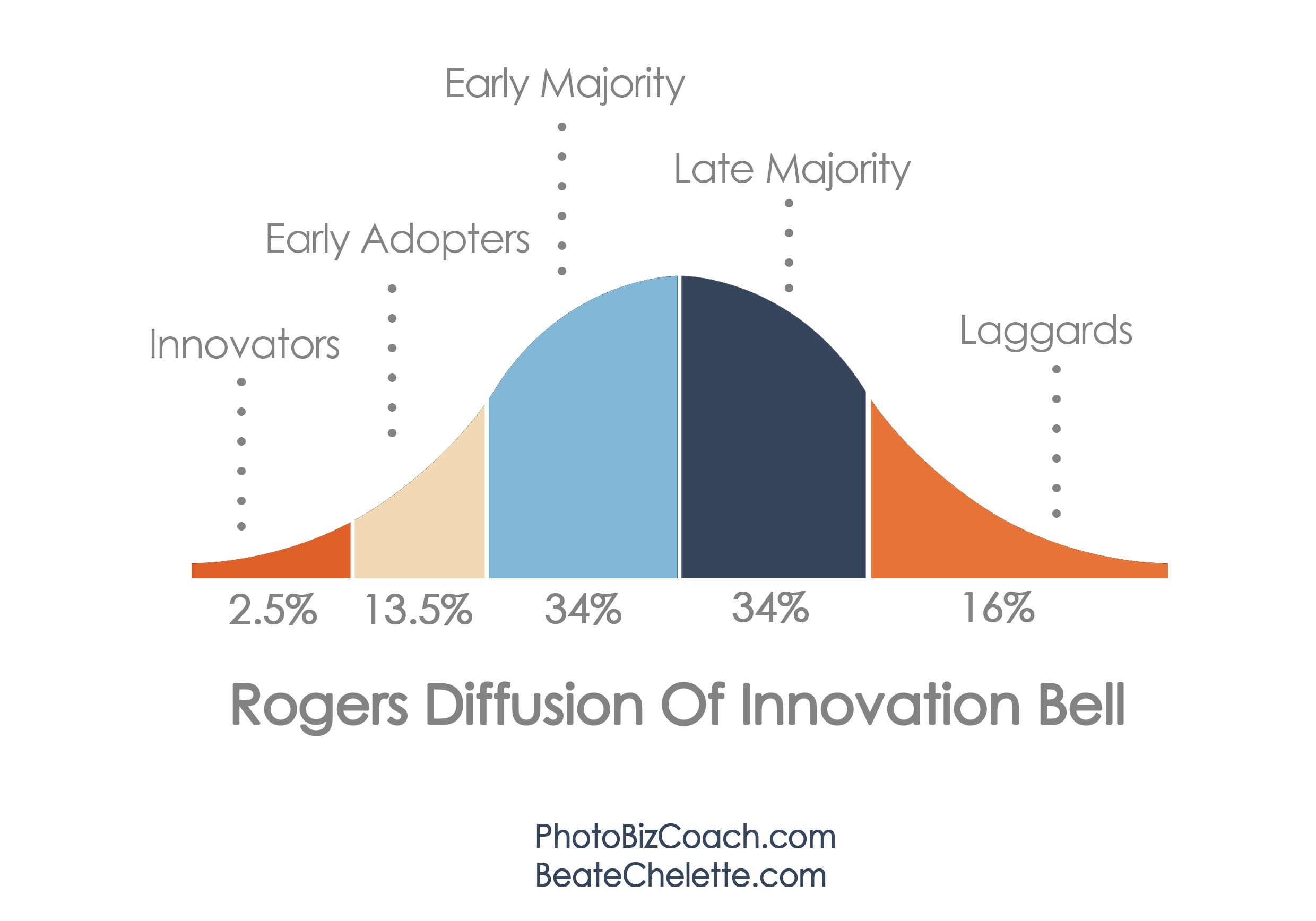 Diffusion of Innovation Rogers