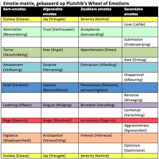 Emotie-matrix Plutchiks wheel