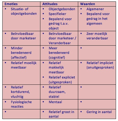 Emoties, Attitudes, Waarden vergeleken, geïnspireerd op Nederstigt).