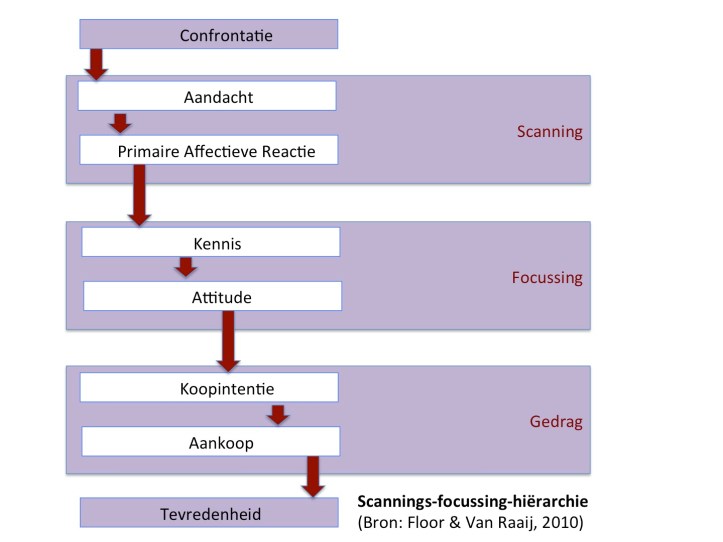 Scanning Focussing Hierarchie