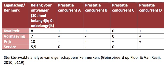 Sterkte Zwakte Eigenschap Kenmerk