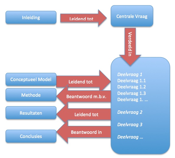 Conceptueel Model Deelvragen