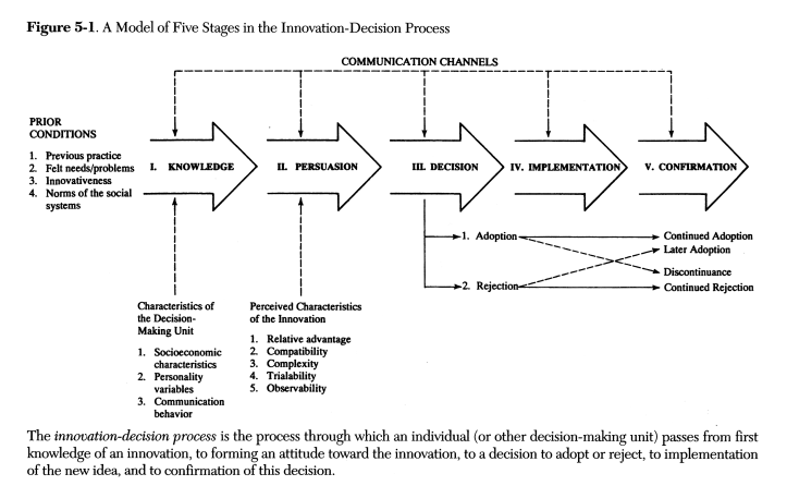 Rogers' Innovation - Decision Process. Source: http://www.conceptlab.com/notes/rogers-2003-diffusion-of-innovations.html