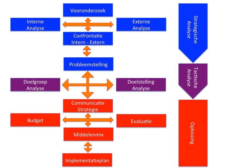 Communicatieplan, Analyse en Opl