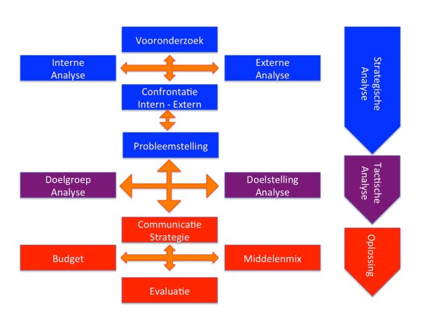 Communicatieplan, Analyse en Oplossing