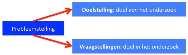 Probleemstelling: definitie van het onderzoeksprobleem (Van der Kaap, 2008, p44)