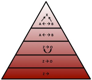 Piramide van C modellen