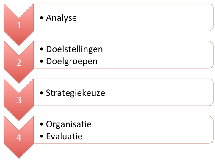 Globale planopzet (uit: Schomaker & Vos, 1993:70)