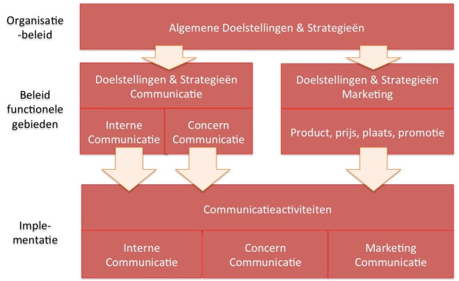 Relatie marketing en communicatie (Vos 2011, p136)