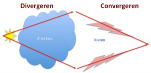 Divergeren Convergeren