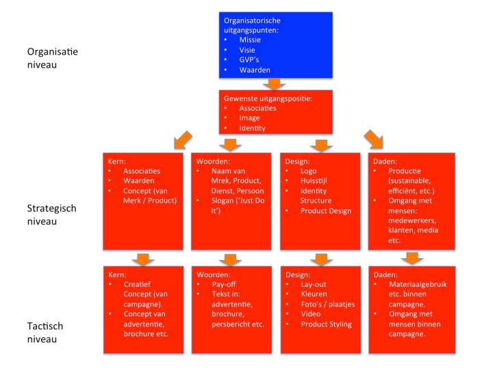 Organisatie Strategisch Tactisch Communicatie KC