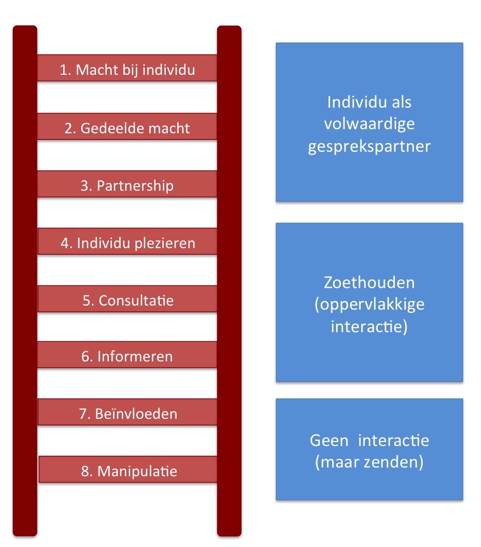 Interactieladder Communicatie KC
