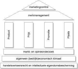 source: https://nl.wikipedia.org/wiki/Marketing#/media/File:Marketinghuis.jpg
