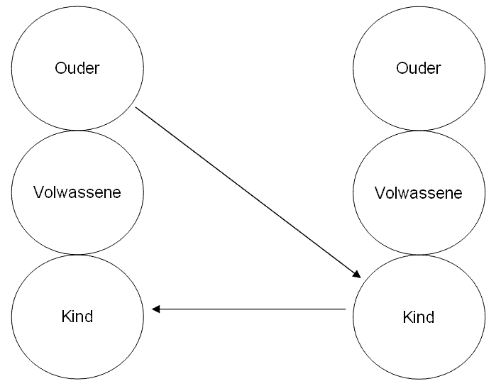 Systemisch Transactioneel Transactionele analyse; Ouder – Kind rol – Communicatie KC