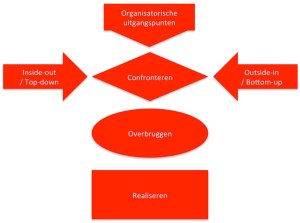 Communicatie en Branding Plan