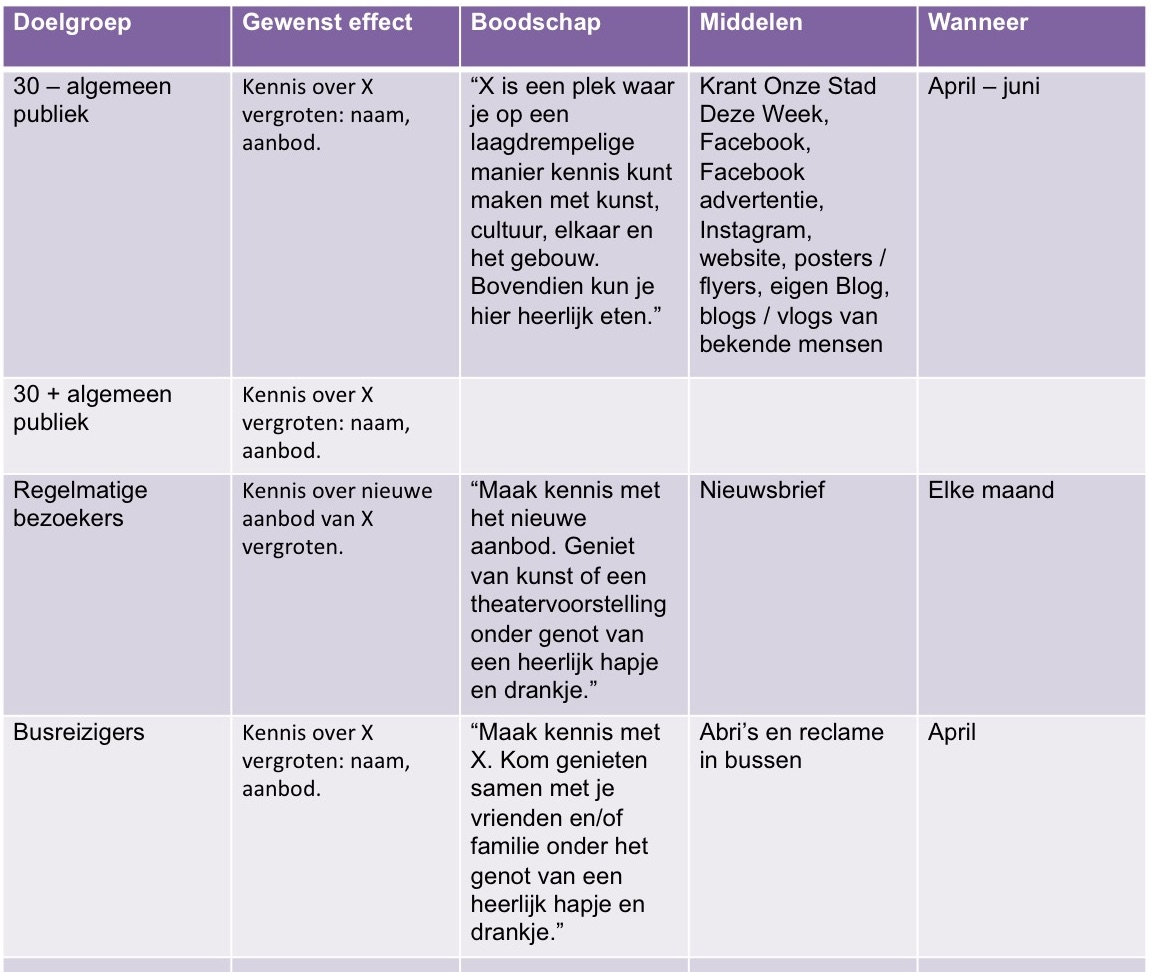 Matrix Timing doelgroep middelen boodschap effect