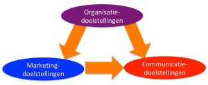 Organisatie Marketing Communicatie doelstellingen