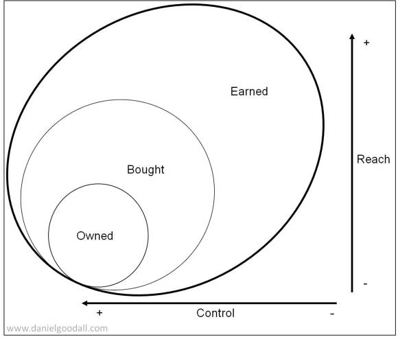 paid owned earned media