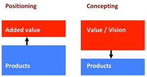 Positioning vs Concepting