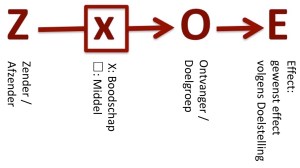 Zender Ontvanger Effect toelichting