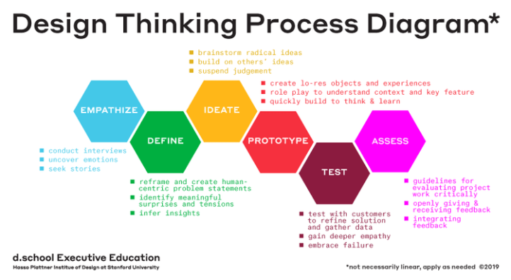 Design Thinking – Communicatie KC
