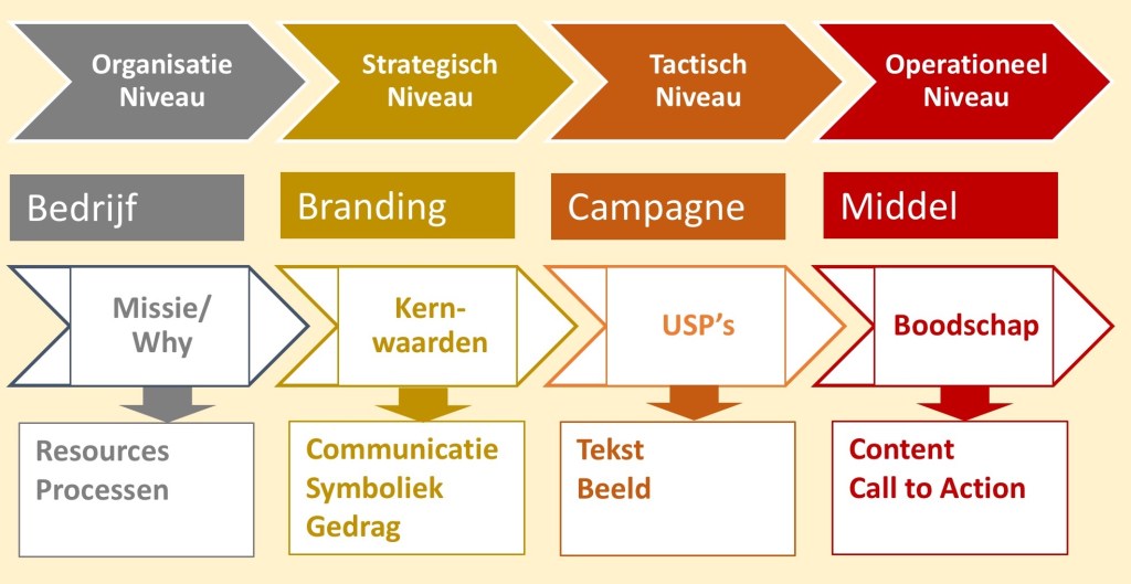 Relatie: Organisatie Niveau, Strategisch Niveau, Tactisch Niveau, Operationeel Niveau