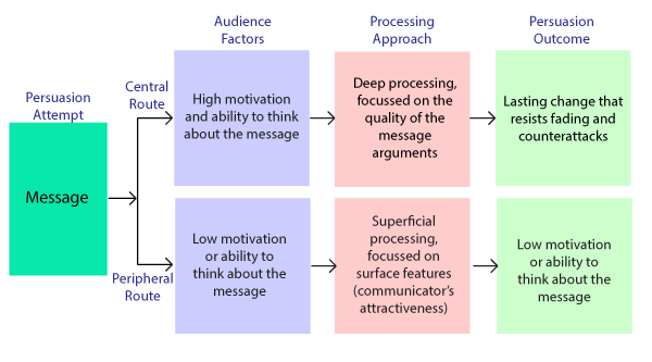 Elaboration Likelihood Model (ELM) – Communicatie KC