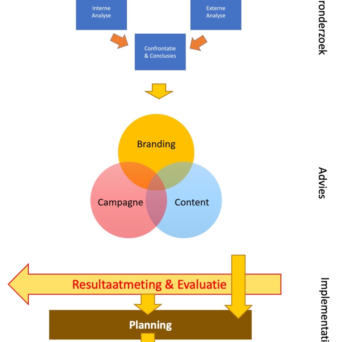 Basisoverzicht Communicatieplannning