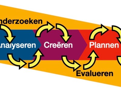 Dynamisch Onderzoeken: combinatie van Design Thinking en Actieonderzoek