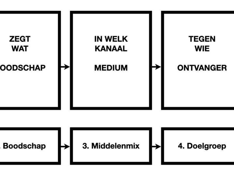 Campagneplan gebaseerd op Lasswell